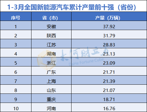一季度新能源汽车数据出炉中部省份抢眼.png