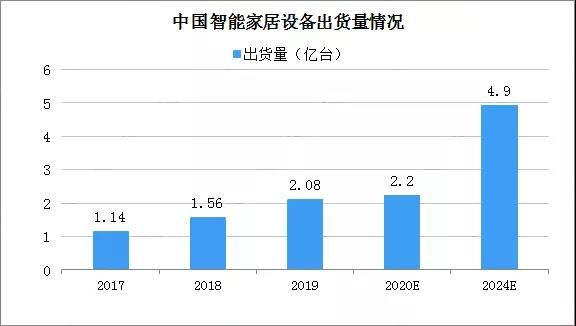 【市场发展现状分析】2021年智能家居行业