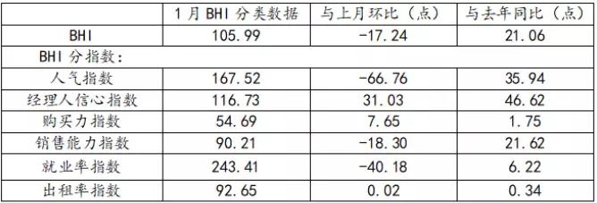 一月BHI创历年新高 全国建材家居市场开局良好