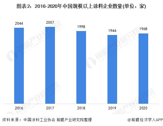2021年中国涂料行业市场供给现状及发展前景分析