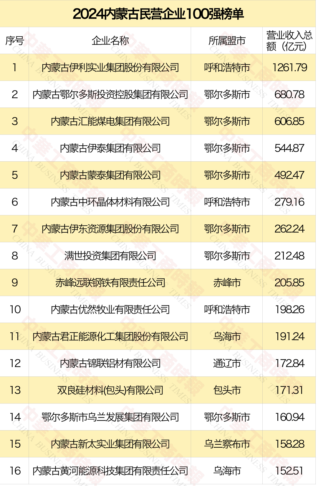 东方希望包头铝业等4家公司上榜“2024内蒙古民营企业100强”