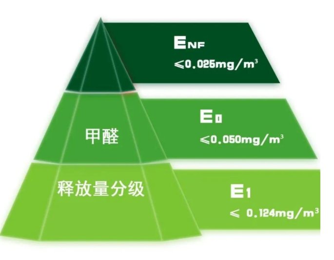 注意：人造板甲醛分级新国标来了！