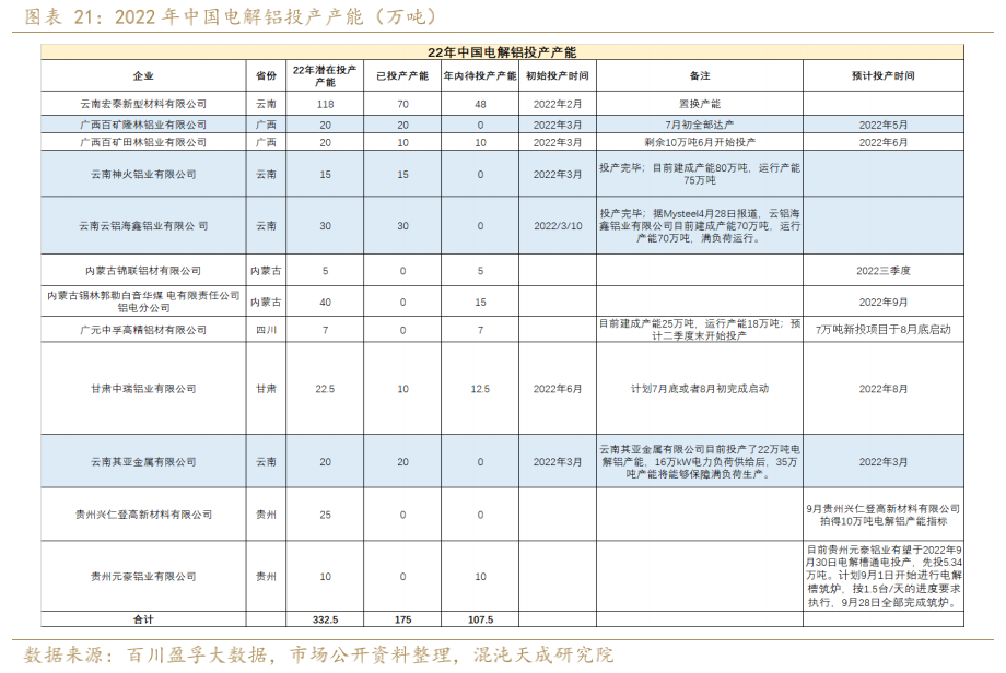 2022年新中国电解铝减产、复产、投产产能明细