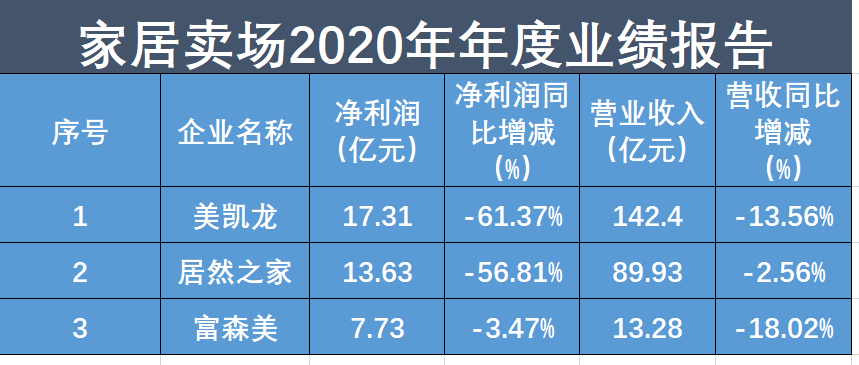 家居卖场上市企业寻数字化出路，2020年加速转型