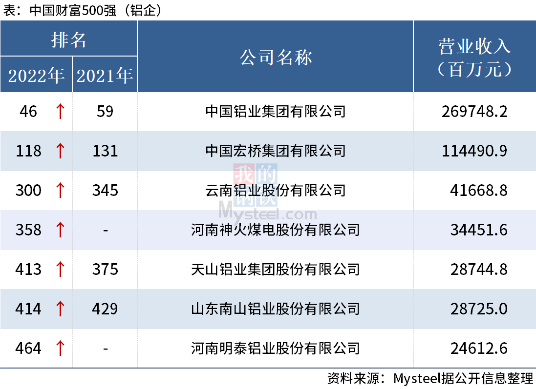 财富中国500强榜单出炉（铝篇）