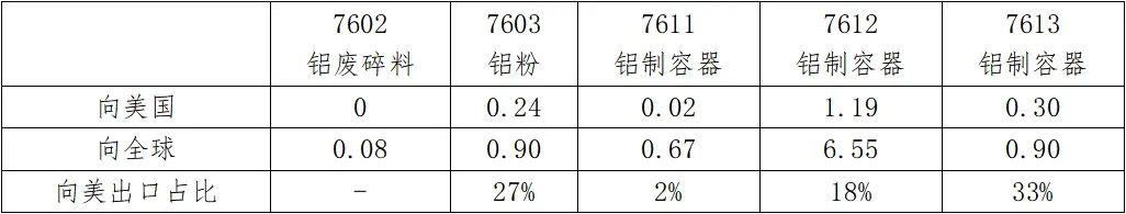 【铝影响解读】美国实施“对等关税”，严重扰乱全球供应链格局