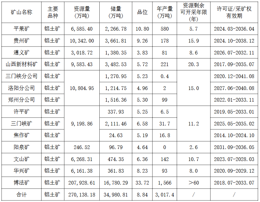 中国铝业公布自有旅途矿山的基本情况