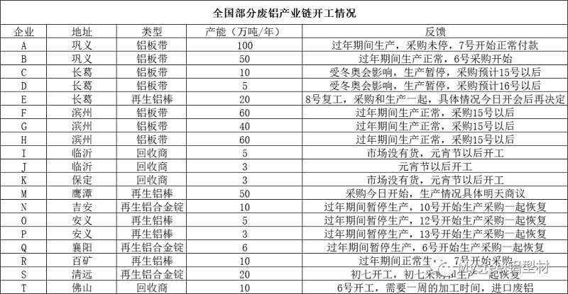 2022年春节期间全国废铝运行情况