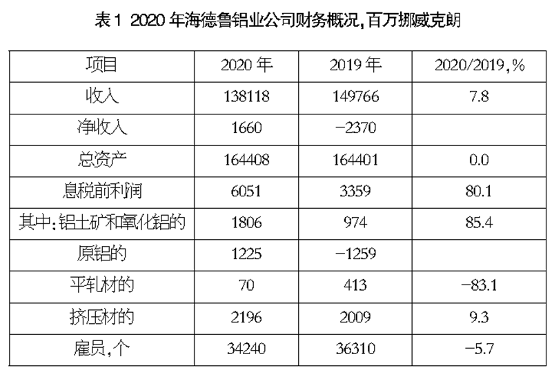 海德鲁：最“绿色”的铝业集团