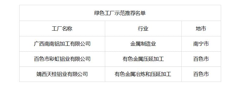 三家铝企入选2022年度广西绿色制造名单