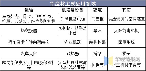 2020年我国铝型材各领域应用现状，工业铝型材发展潜力巨大