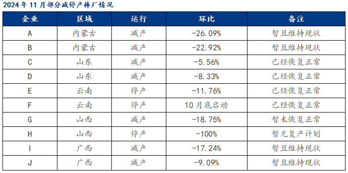 2024年11月中国铝棒生产运行情况解析