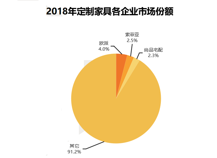 蓄势待发的定制家居，谁是突出重围的黑马？