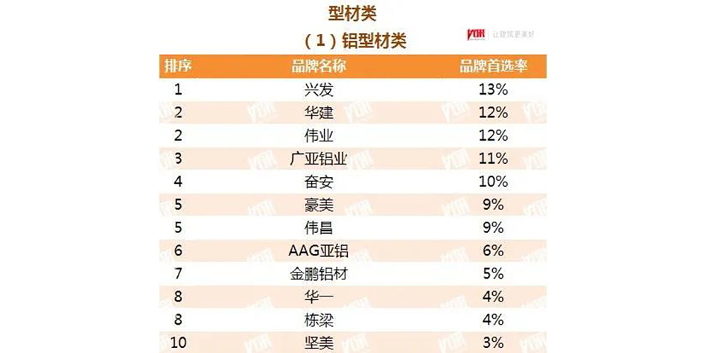 华建铝业集团再次荣膺“中国房地产开发企业500强首选供应商品牌”