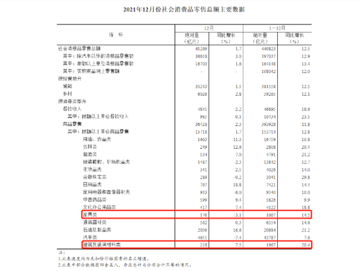 2021年家居建材类零售额约3634亿元，相较往年再创新高