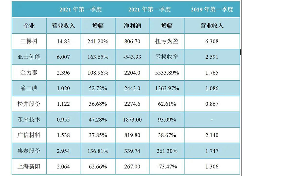 涂料业史上最强一季报，是否意味着市场全面复苏？