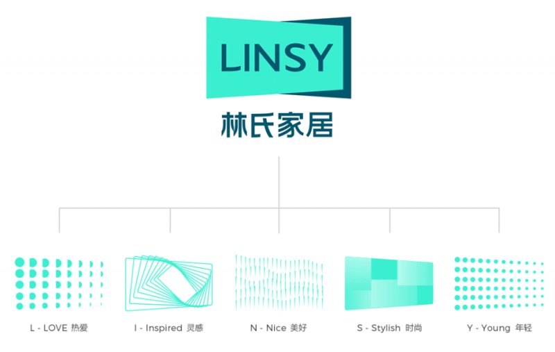 更名、换Logo、请王一博代言，林氏家居在下一盘什么大棋？