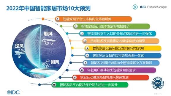 IDC预测：智能家居增长势能向全屋智能解决方案倾斜