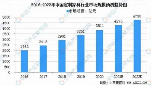 2022年全屋定制家居市场趋势解读，中国定制家具市场规模达4730亿元