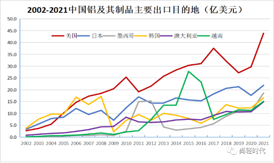 对华“穷追猛打”六年后，美国仍是中国铝制品全球最大买家