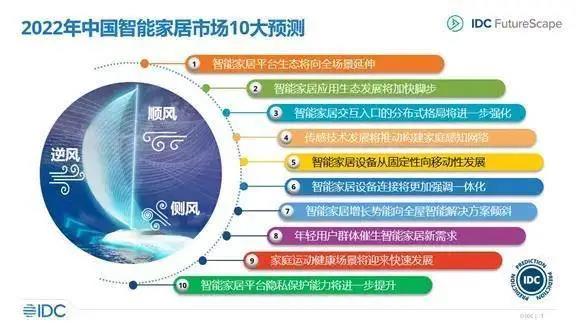 2022智能家居行业观察：巨头落地比拼，“单打独斗”困境犹在