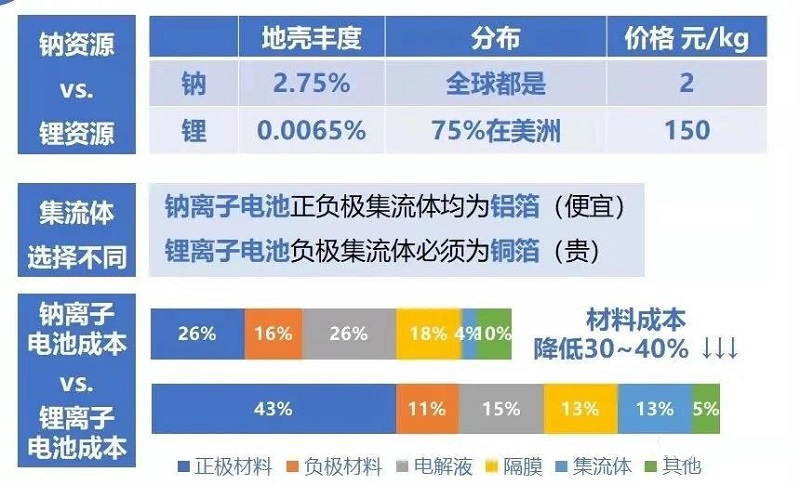 无负极金属电池技术将带动钠离子电池铝箔需求增长！
