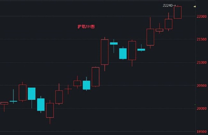 铝价续刷十五年新高！机构坦言：存在年内冲击25000的可能