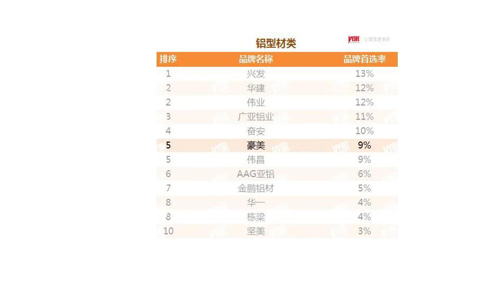 豪美新材入围2021年中国房地产开发企业综合实力TOP500 铝型材类首选供应商
