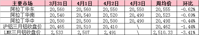 表 1  国内外主要市场铝价统计表.png