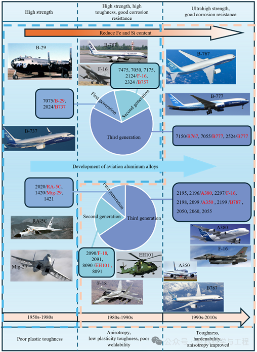 图1 航空铝合金的发展历程.png
