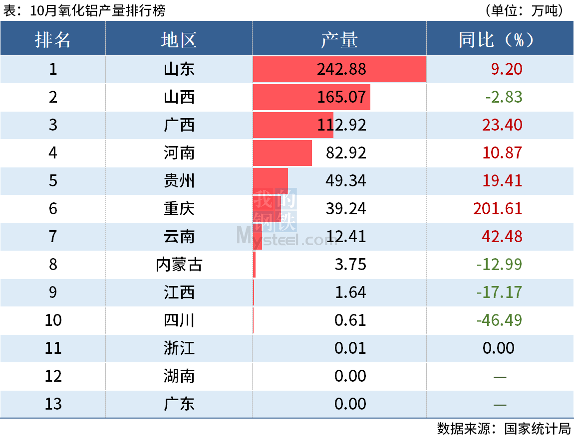 统计局：前10月全国分省市铝材、氧化铝产量出炉