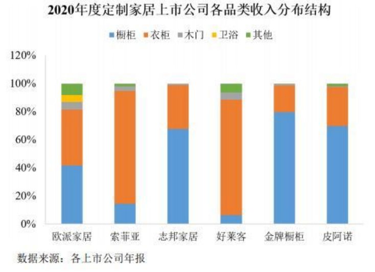 何去何从？2022年中国定制家具产业链上中下游市场预测分析