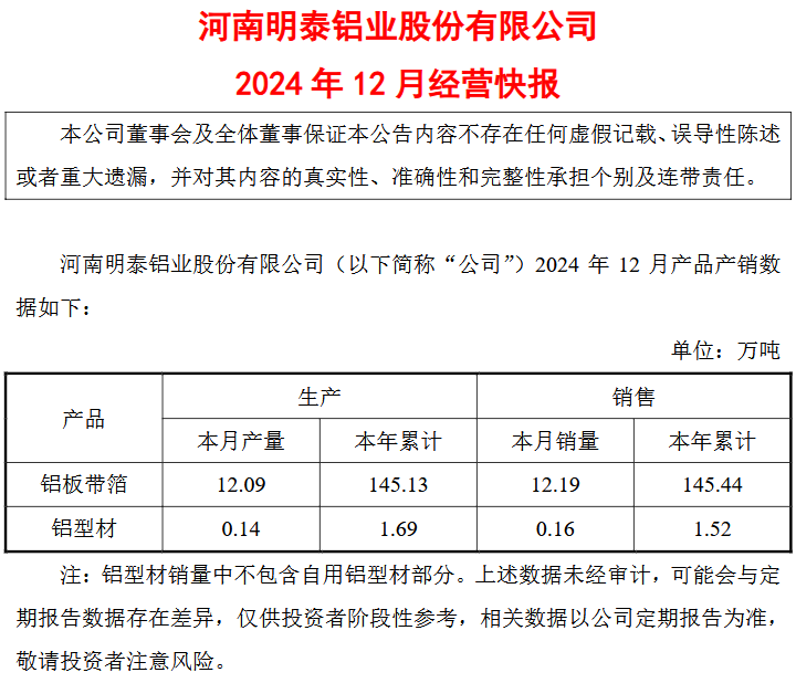 明泰铝业：2024年12月铝板带箔产量为12.09万吨