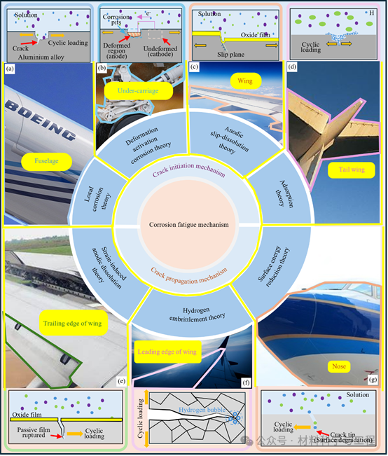 图2 腐蚀疲劳机制示意图.png