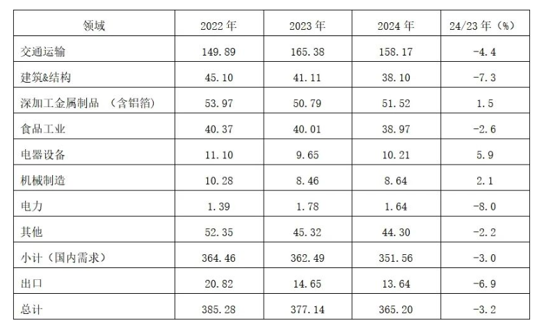 2024年日本铝需求分析