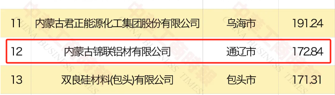 内蒙古锦联铝材有限公司荣膺2024内蒙古民营企业100强第十二位