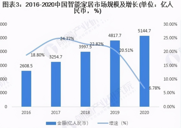 实业为基智能加码 家居龙头改写智能家居行业格局
