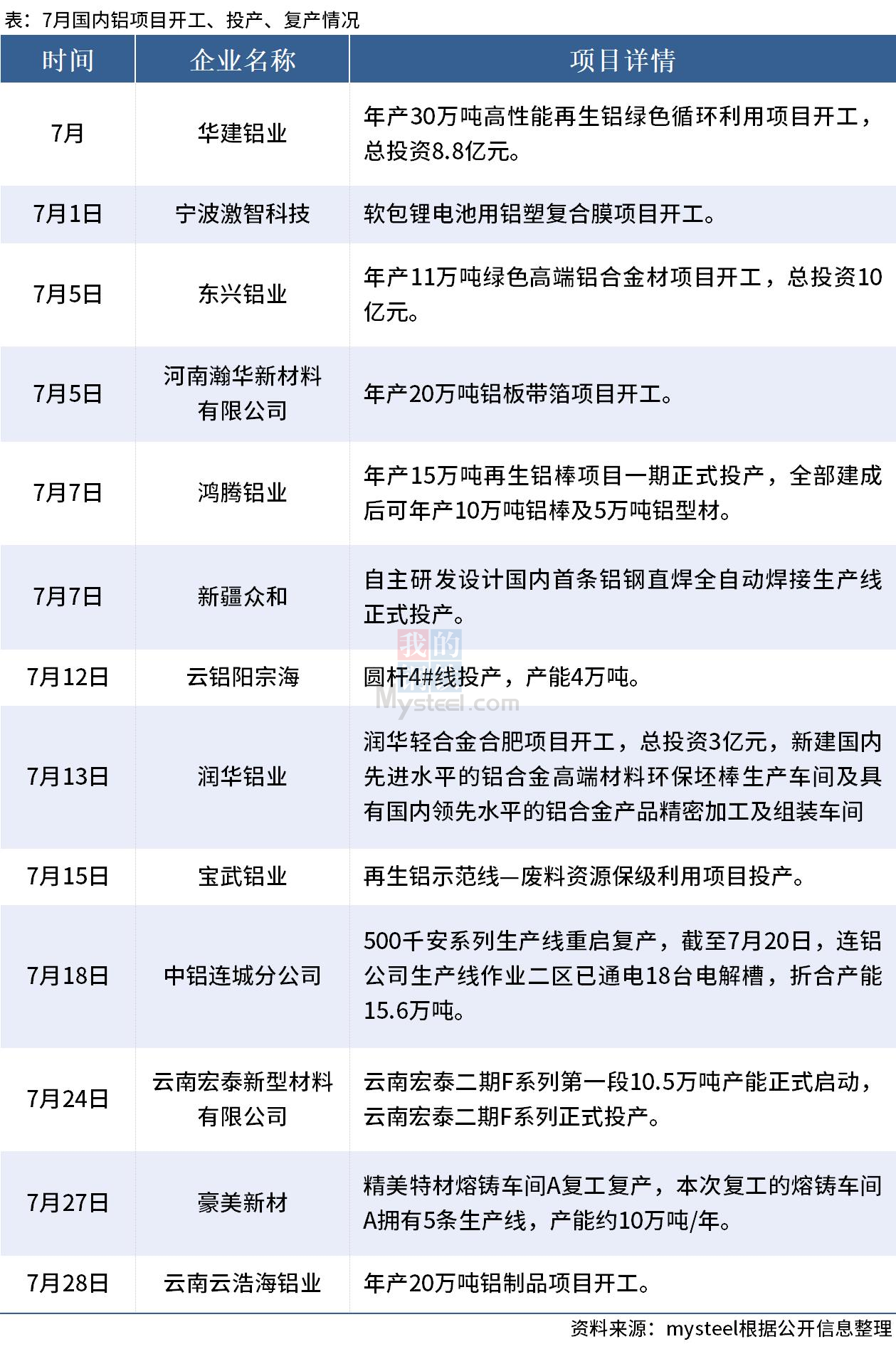 7月国内13个铝项目开工、投产或复产