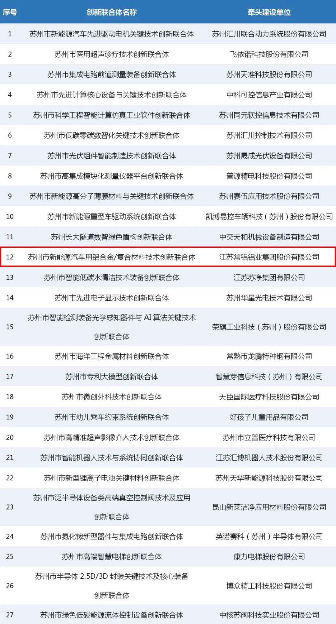 常铝入选苏州市创新联合体项目
