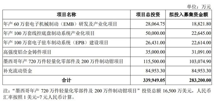伯特利拟募资28.32亿元 投建EMB、EPB、墨西哥基地等项目