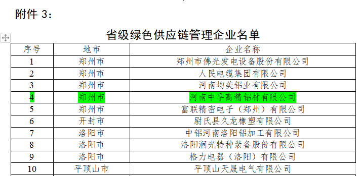 河南中孚高精铝材有限公司荣获多项荣誉