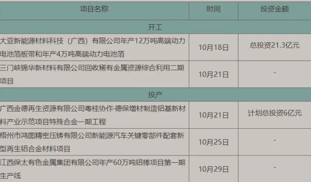 2024年10月下半月铝企业开工、投产动态