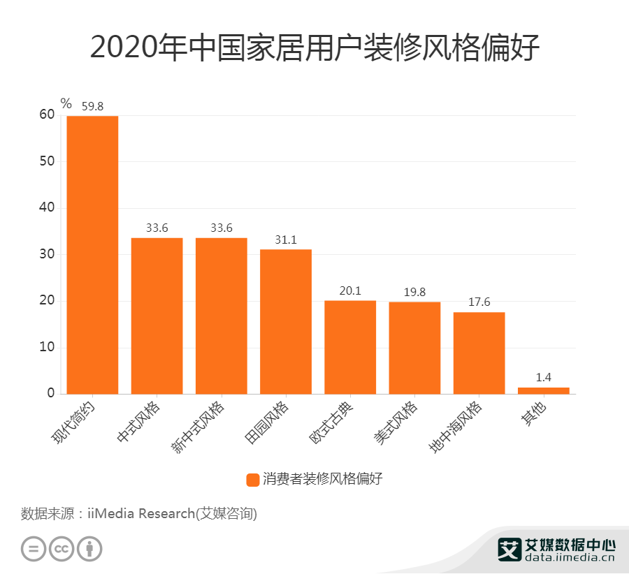 家居行业数据分析：2020年中国59.8%家居用户装修偏好现代简约风