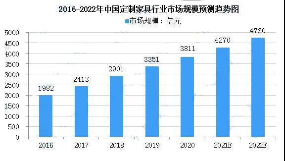 预计2022年中国定制家具市场规模达4730亿元