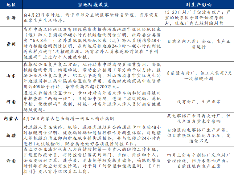 疫情对电解铝行业影响汇总