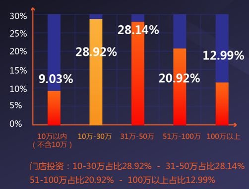 全屋定制门店增收不增利，定制家居品牌经销商出路在何方？