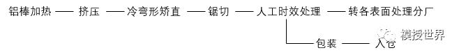 铝合金型材挤压模具及挤压生产流程详解.png