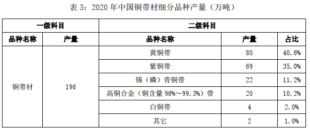 2020年中国铜铝加工材产量3.png