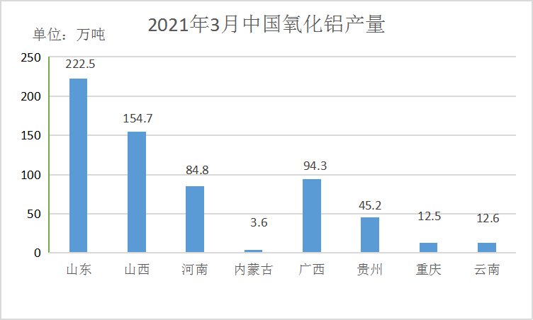 2021年3月氧化铝、电解铝产量及平衡