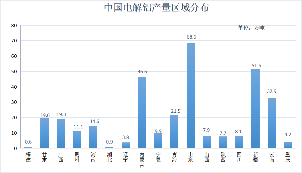 2021年3月氧化铝、电解铝产量及平衡
